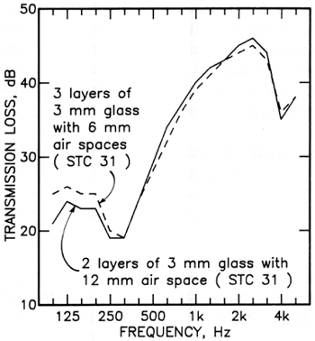 Figure 4. TL of double and triple glazed windows