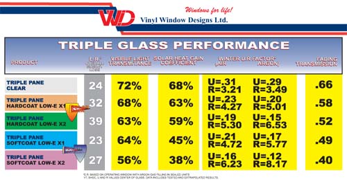 Triple Glass performance ER rating